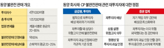 [동양 채권 이달 배상비율 확정] "동양 투자자 1만명이나 속아서 샀나"…재투자자도 배상 논란