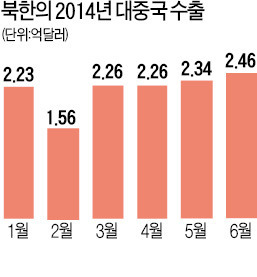 北, 중국에 희토류 대량 수출