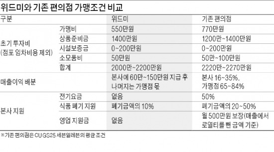 신세계 위드미 설명회…참석자 30%가 타사 편의점주…편의점시장 '가맹점주 쟁탈전' 불붙었다