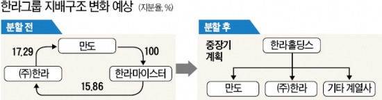 한라그룹, 지주사 전환 본격화