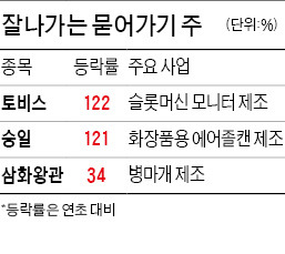 '묻어가는 株'가 더 잘나가