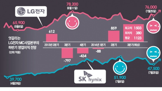 IT 2등株, 전진 위한 후퇴? 그냥 후진?