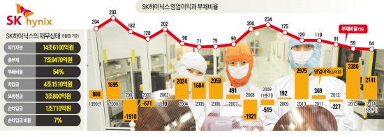 질곡의 하이닉스…'5년 워크아웃·10년 매물 신세' 딛고 백조로