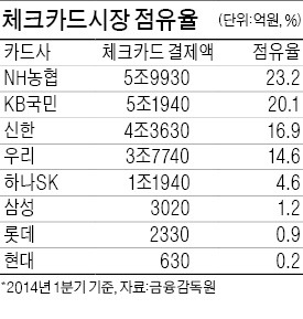 "체크카드 25%룰 도입해야"…기업계 카드회사들 요구