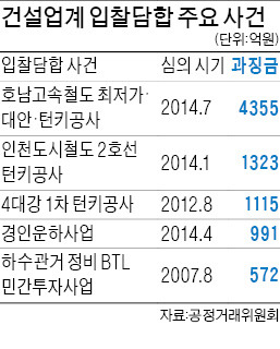 4355억…건설 담합 사상 최대 과징금