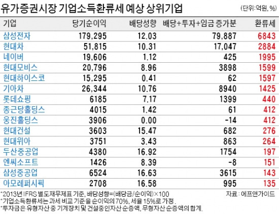 배당소득 '금융종합과세'서 제외