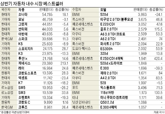 더 길어진 신형 쏘렌토 출격, 수입 럭셔리 SUV와 한판승부