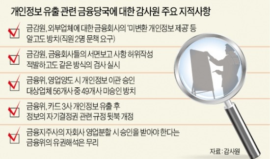 "금융감독 '골든타임' 놓쳐 정보유출 키워"