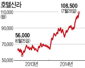 승승장구 호텔신라, 장중 11만원 돌파