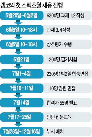 [JOB 대학생 취업 디딤돌] 캠코 인턴 72% "스펙초월 없었다면 입사 못했을 것"