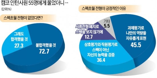 [JOB 대학생 취업 디딤돌] 캠코 인턴 72% "스펙초월 없었다면 입사 못했을 것"