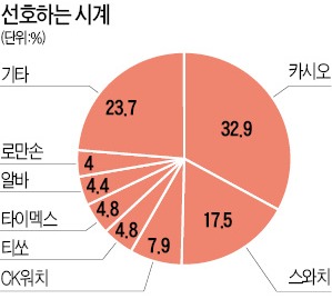 [JOB 대학생 취업 디딤돌] 대학생 선호 시계 1위 '카시오' 