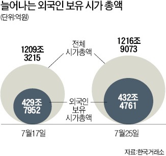 외국인 보유 시가총액 사상 최대