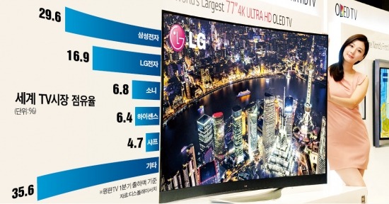 LG의 TV 승부수…"초고화질 OLED TV로 세계 1위 오른다"