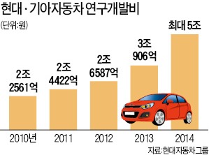 '실적 쇼크' 현대차, R&D 1조 더 투자