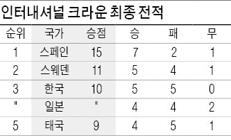 매치플레이 울렁증? 최나연, 힘 한번 못쓰고 無名에 8홀차 대패