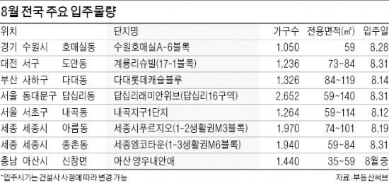 전국 2만가구 '8월의 집들이'…전세난 단비