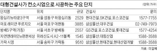 대형건설사, 알짜 대단지 '한배 탄 분양'