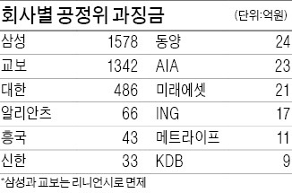 대법 "生保 이자율 담합 과징금 3650억 취소하라"