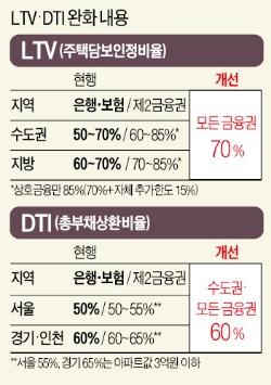 [Real Estate] 내집 마련 맑음, 담보대출 규제 완화