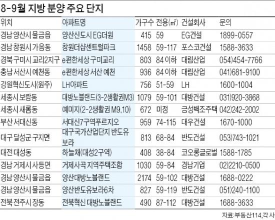 [Real Estate] EG건설, 양산신도시 'EG 더원 1차' 415가구…대림, 구미 803가구·서산 936가구 'e편한세상'