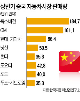 현대車, 중국조직 개편…전략담당본부 신설