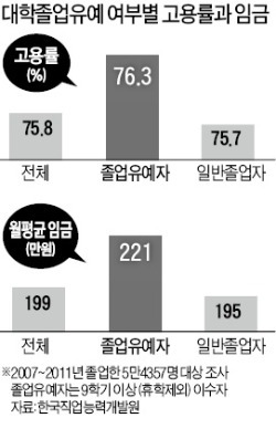 '모라토리엄族' 취업 잘 되고 월급 더 받는다