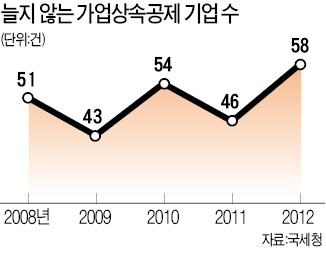 가업 '공동상속' 감세…2년 근무 요건도 폐지