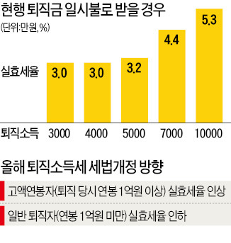 [내달 소득·상속 세제 개편] 고액 연봉자, 퇴직금 소득세 더 낸다