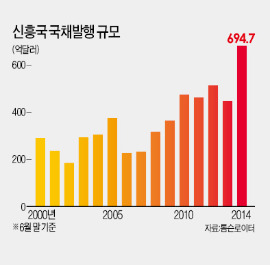 [경고등 켜진 금융시장] 또 다른 거품인가…글로벌 채권시장 '앗! 뜨거워'