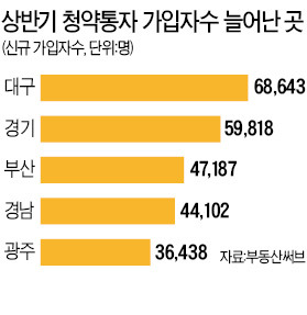 [달궈지는 부동산…돈 몰리는 분양권] 분양권 거래 열기 타고 청약통장 가입도 급증