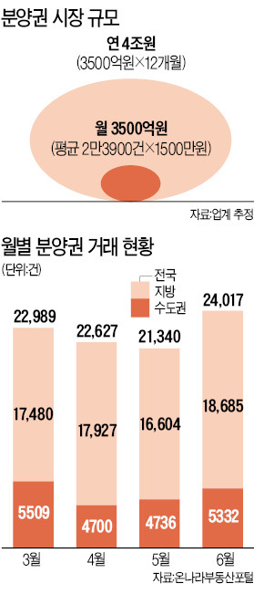 [달궈지는 부동산…돈 몰리는 분양권] 웃돈 1억 위례, 떴다방 10여곳 북적…대구 분양권 80% '손바뀜'