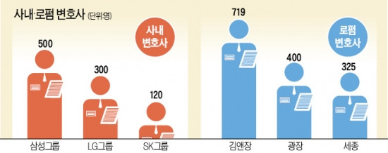 [Law&Biz] 힘 세진 사내변호사…삼성·LG·SK '10대 로펌' 규모