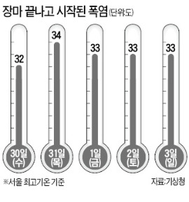 장마 끝…폭염·열대夜 다시 시작