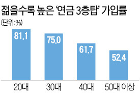 '연금 3층탑' 가입률 20대가 50대보다 높다