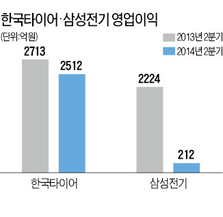 삼성전기·한국타이어·만도, 줄줄이 실적 부진