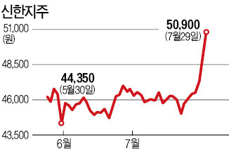 경기부양책=은행株 상승