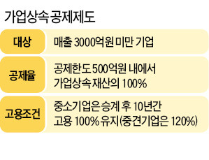 가업 '공동상속' 감세…2년 근무 요건도 폐지