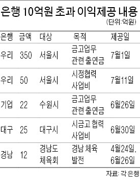 '지자체 금고' 유치비용 공시 3개월치 살펴보니…우리銀, 서울시에 낸 돈 400억 달해