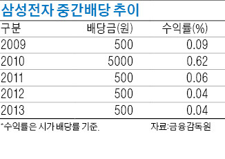 삼성전자 31일 중간배당금 얼마나 풀까