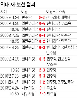 [30일 재·보궐선거] 2003~2009년 여당이 全敗…최근 5회 대결선 '핑퐁게임'