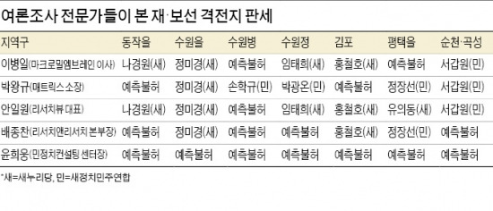 [30일 재·보궐선거] 동작乙·수원 2곳·평택乙 예측불허…"투표함 열어봐야 안다"