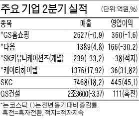 GS건설 영업이익 111억원…6분기 만에 흑자전환