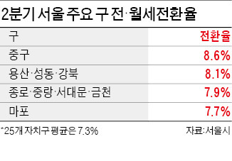 서울 전월세 전환율 年7.3%…소폭 하락