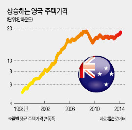 [경고등 켜진 금융시장] 부동산시장도 부글부글…英 런던 집값 1년새 26% 급등