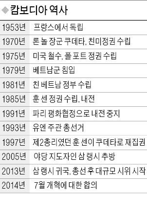 개혁 요구 '봇물' 캄보디아…훈센 장기집권 균열 오나