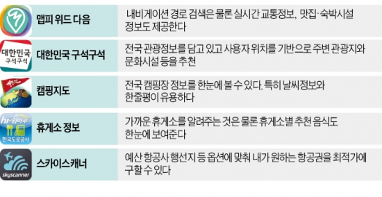 내비·관광지 추천·휴게소 정보…스마트폰 앱으로 휴가를 더 스마트하게