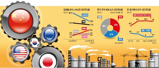 [위기의 한국기업] 中에 추월당한 조선…쫓기는 스마트폰…日과 격차 더 벌어진 車