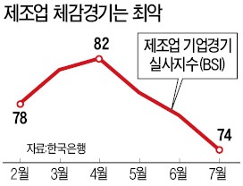 [위기의 한국기업] 기업 체감경기 11개월來 최악