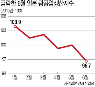 日 광공업지수 3.3% ↓…3년여만에 최대폭 하락